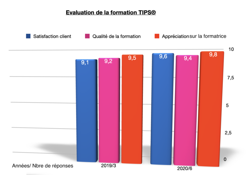 Evaluations de la formation "TIPS®" de l'Ecole EFT France