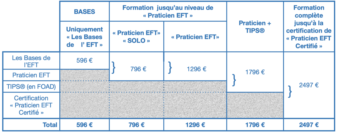 Tableau récapitulatif des tarifs des formations en EFT