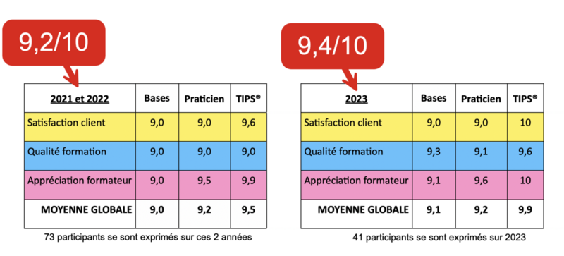 Satisfaction globale 2023 sur les formations délivrées en ligne par l'Ecole EFT France