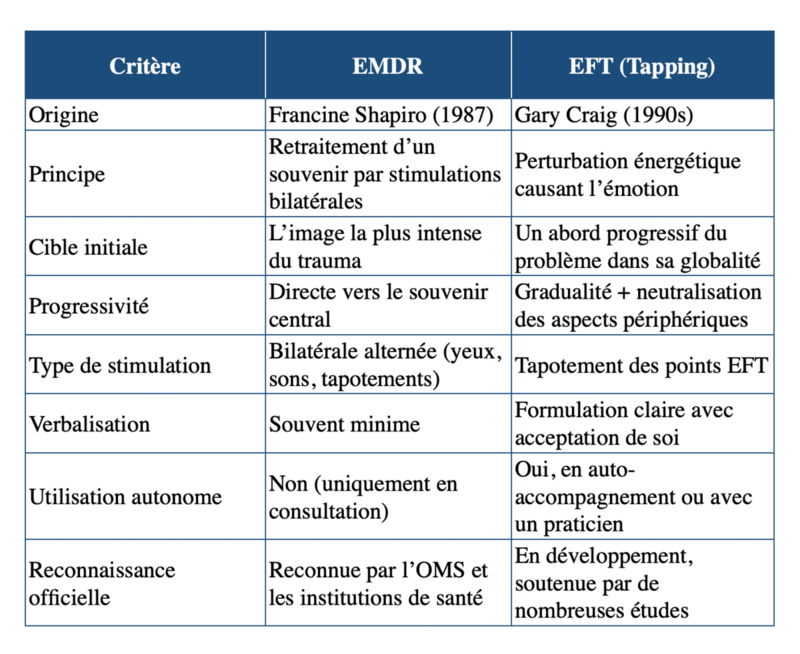 Comparaison pédagogique entre EFT et EMDR