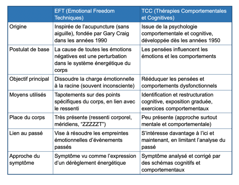 Comparaison entre EFT et TCC