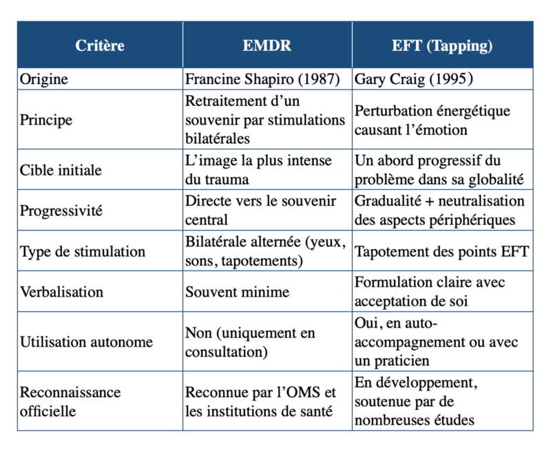 Comparaison pédagogique entre EFT et EMDR