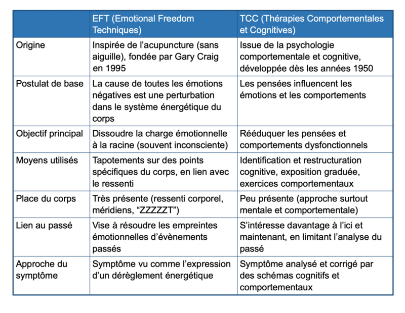 Comparaison entre EFT et TCC