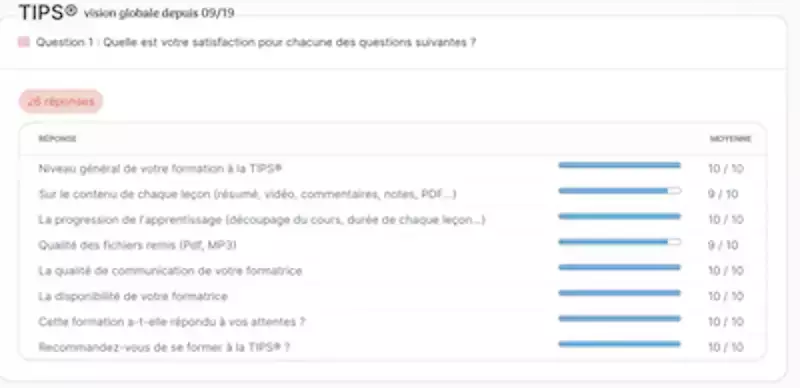 Evaluations de la formation "TIPS®" de l'Ecole EFT France
