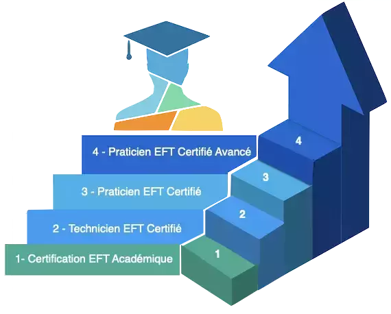 4 niveaux de certifications pour valider formation et pratique professionnelles EFT des 3 étapes du cursus complet de qualité de l’Ecole EFT France