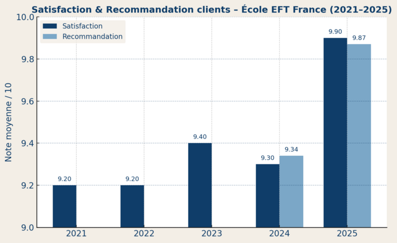 Une satisfaction clients et un taux de recommandation en progression qui frôlent les 100%.