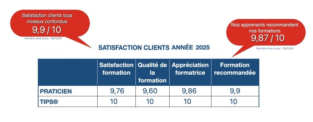 Graphique : satisfaction clients 2024=9,6; 2025=9,6, tendance en hausse